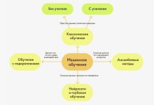 Photo of Интеграция искусственного интеллекта и машинного обучения в платежные системы