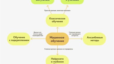 Photo of Интеграция искусственного интеллекта и машинного обучения в платежные системы