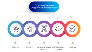 Photo of Понимание цифровой трансформации компаний