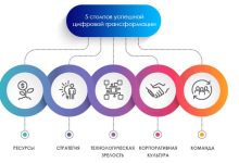 Photo of Понимание цифровой трансформации компаний